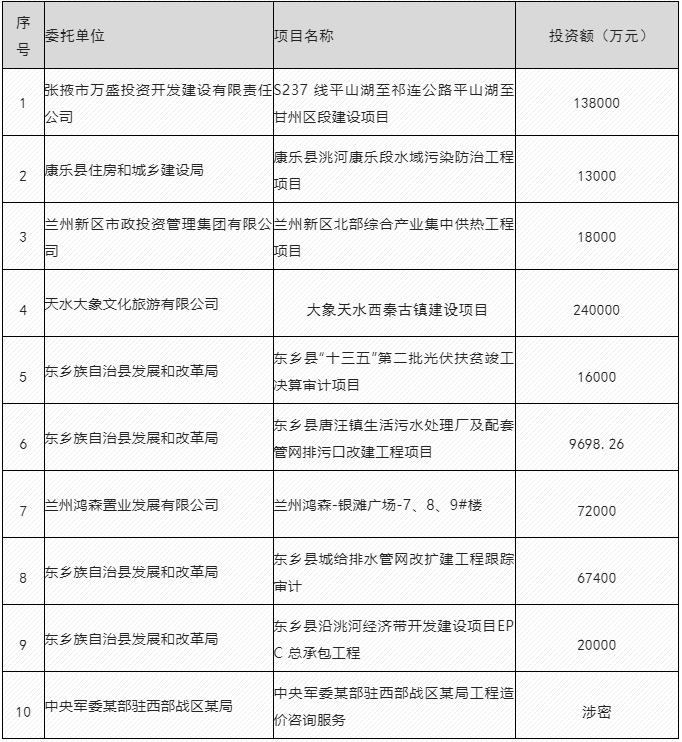 中標(biāo):全過程工程造價(jià)咨詢項(xiàng)目